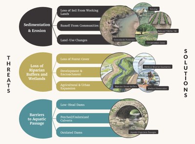 Aquatic Connectivity Framework Update