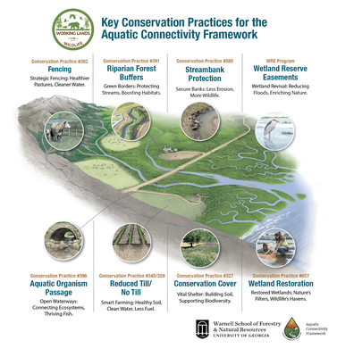 Aquatic Conservation Practices: PNG with LESS Text