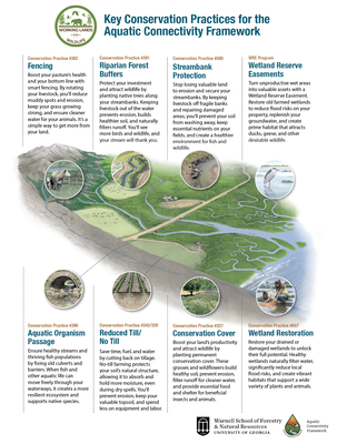 ACF Conservation Practices Poster for Private Landowners