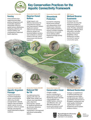 ACF Conservation Practices Poster for State Agencies