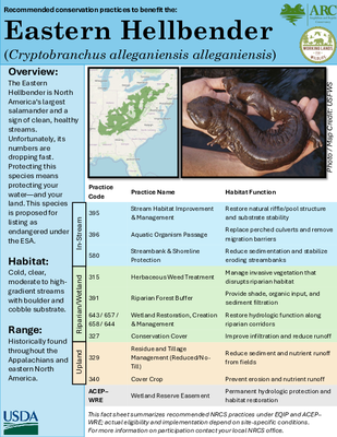Recommended Conservation Practices for Herpetological Species: Fact Sheets