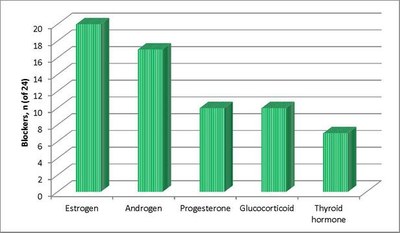 Fracking Components Affect Thyroid Hormone Receptors